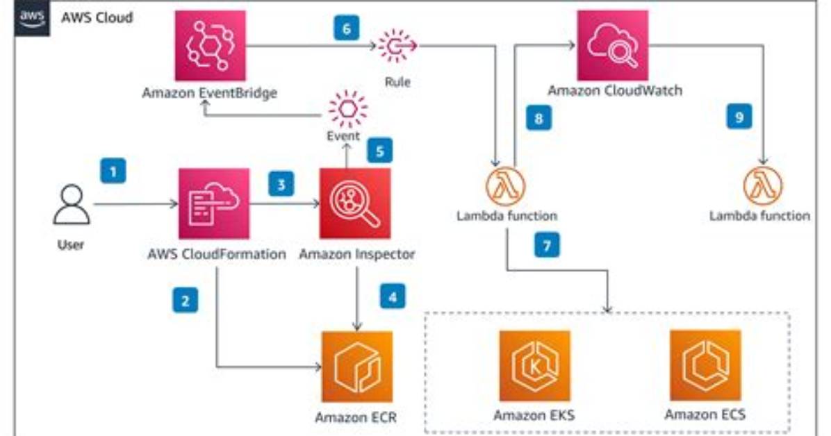 Is Aws Inspector Free