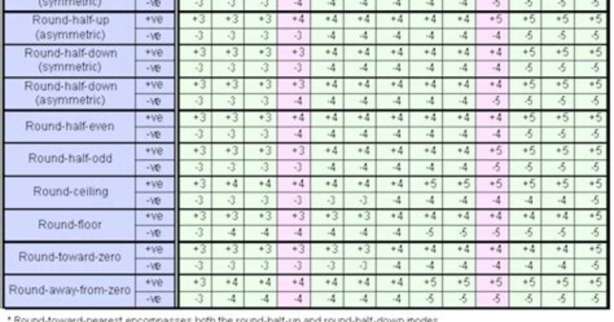 Is "Banker's Rounding" Really More Numerically Stable?