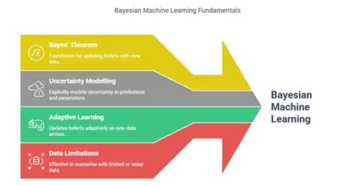 Is Bayesian Inference Machine Learning?
