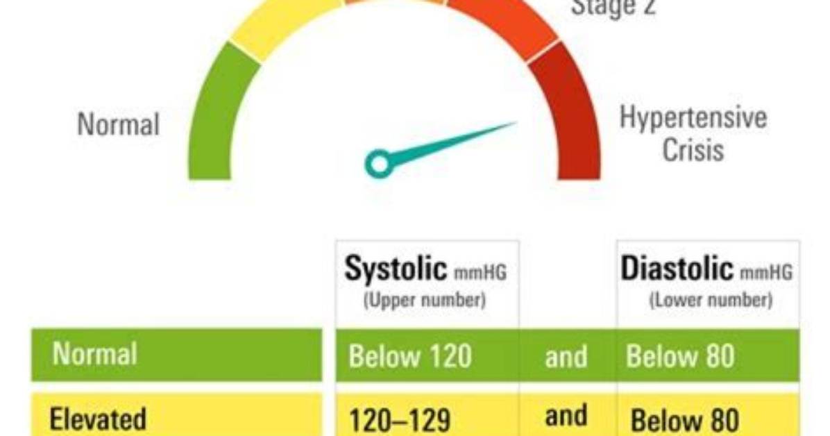 Is Blood Pressure an Interval Variable