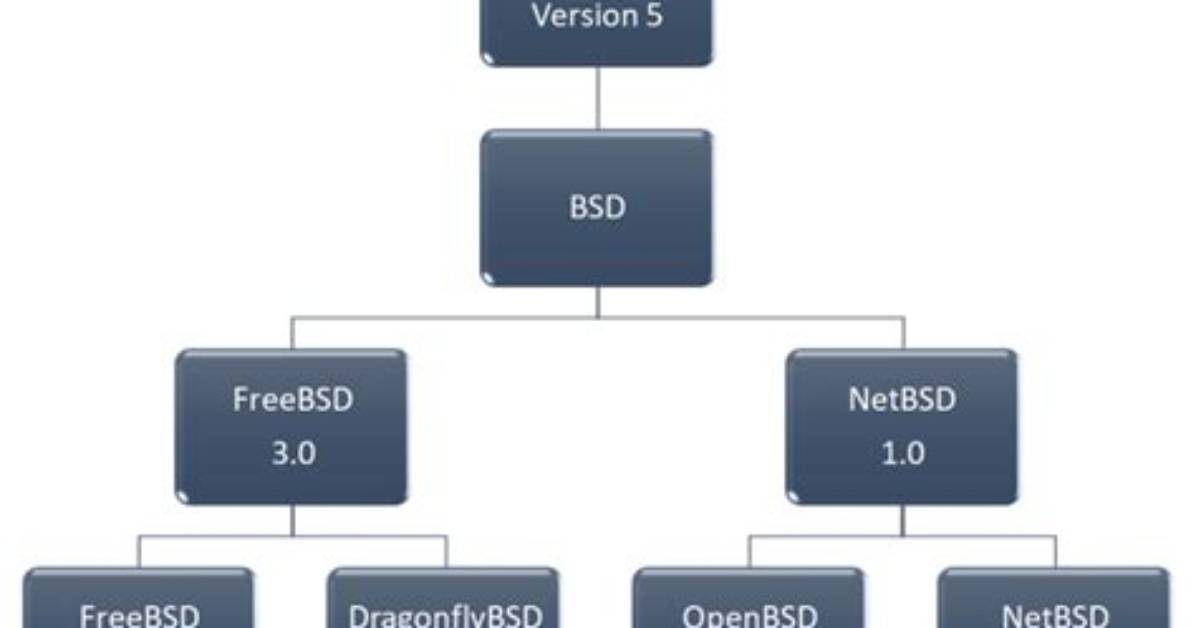 Is Bsd Based on Unix?