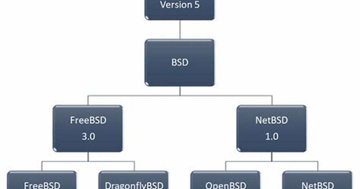 Is Bsd Unix or Linux?