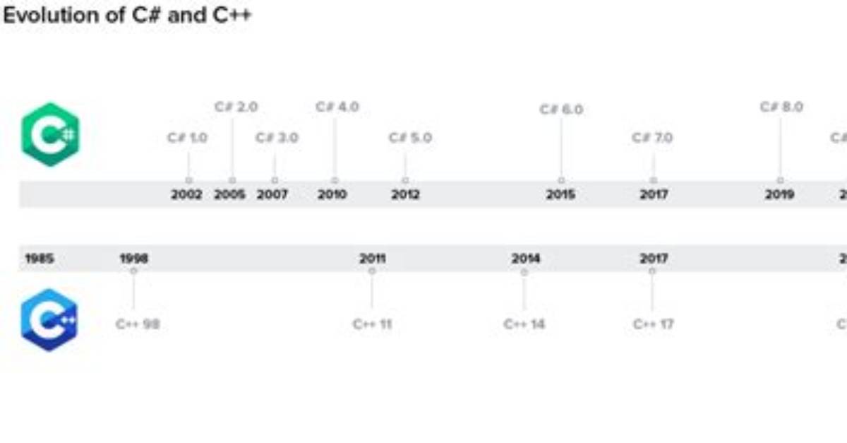 Is C++ More Difficult Than Java?