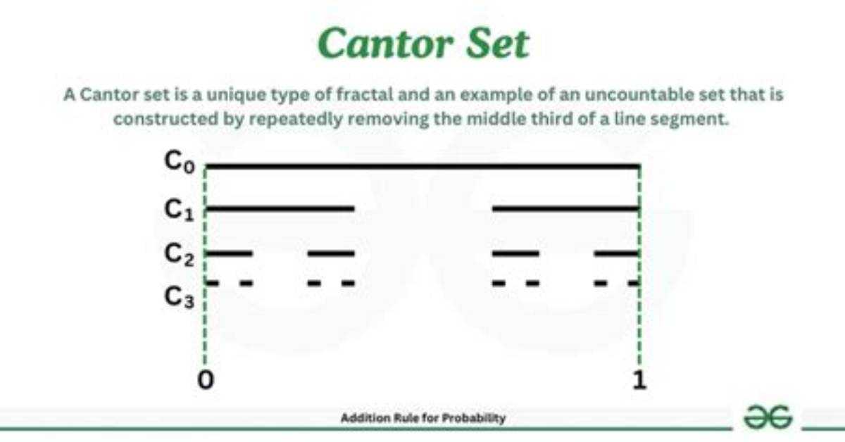 Is Cantor Set Compact?