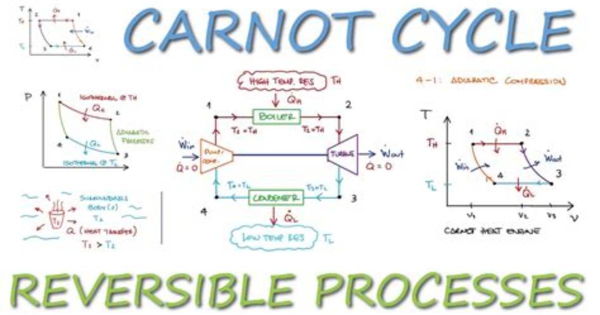 Is Carnot Engine Reversible?