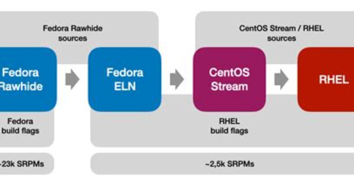 Is Centos Based on Fedora?