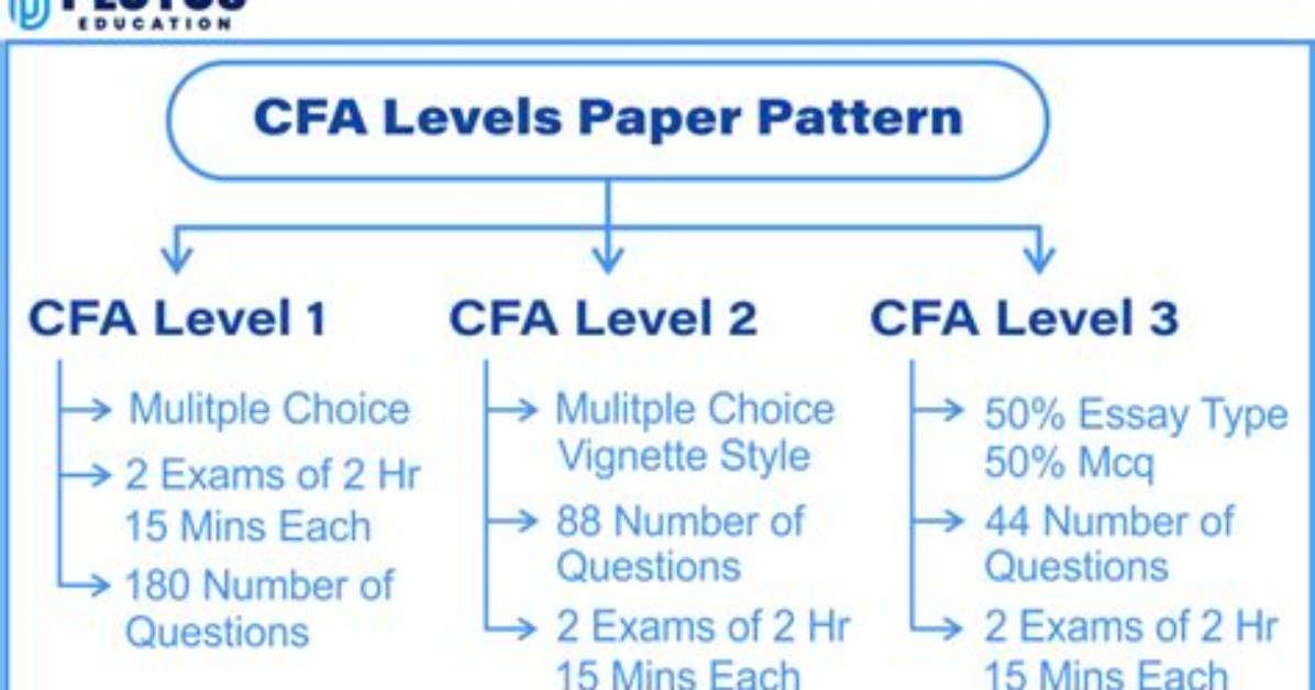 Is Cfa Exam Mcq