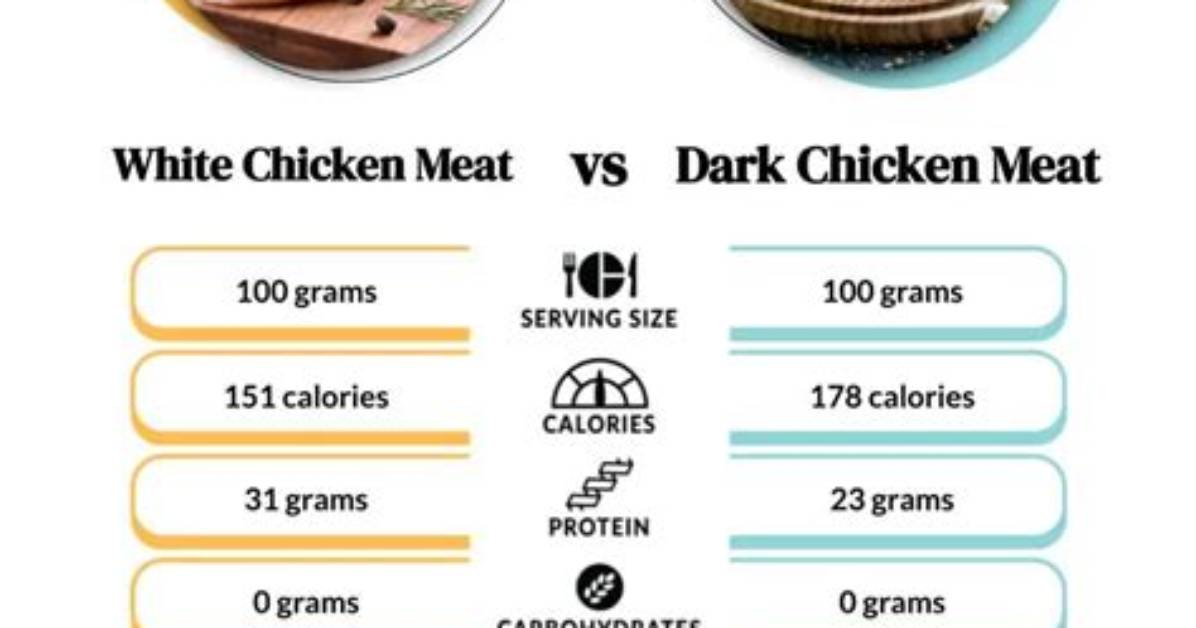 Is Chicken Classed as Meat?
