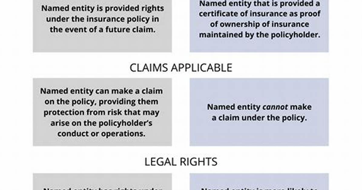 Is Co Insured the Same as Additional Insured?