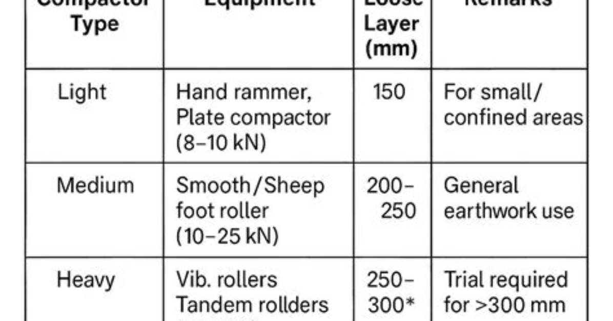 Is Code for Soil Compaction?