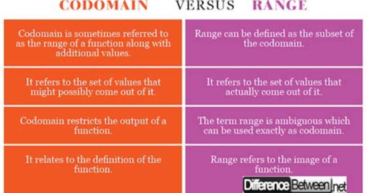 Is Codomain the Same as Range?
