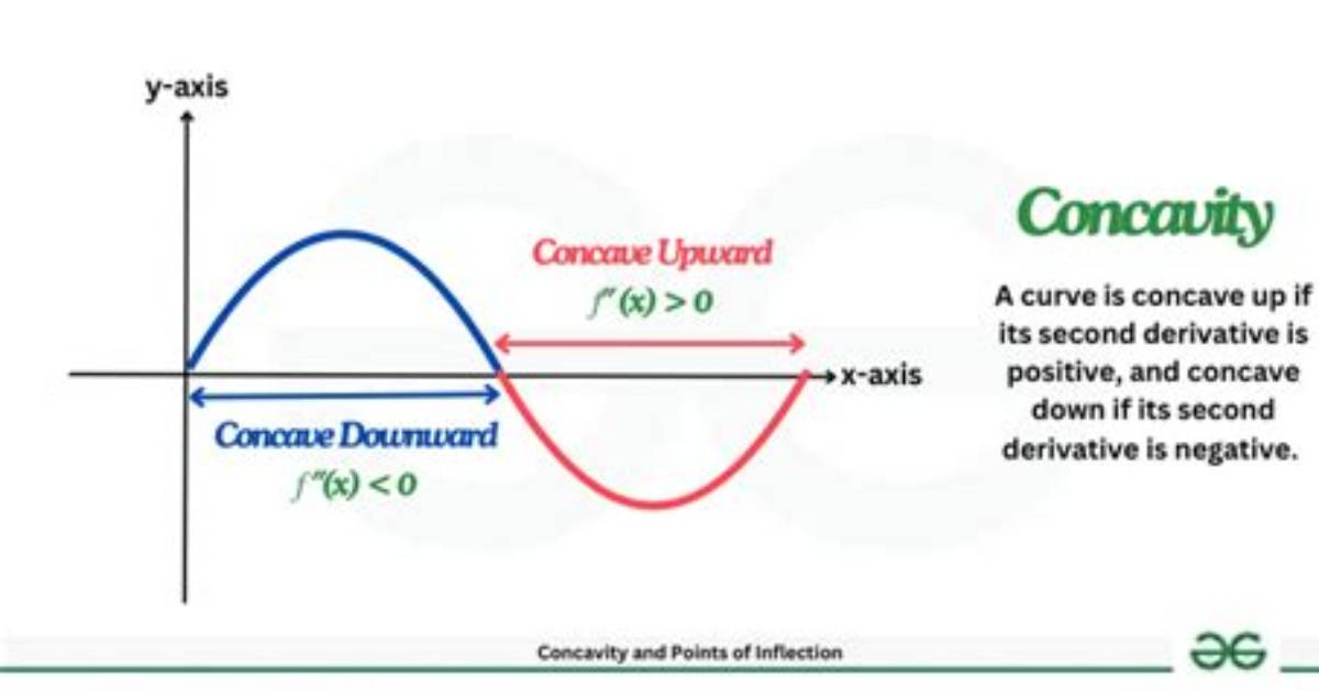 Is Concavity the First Derivative?