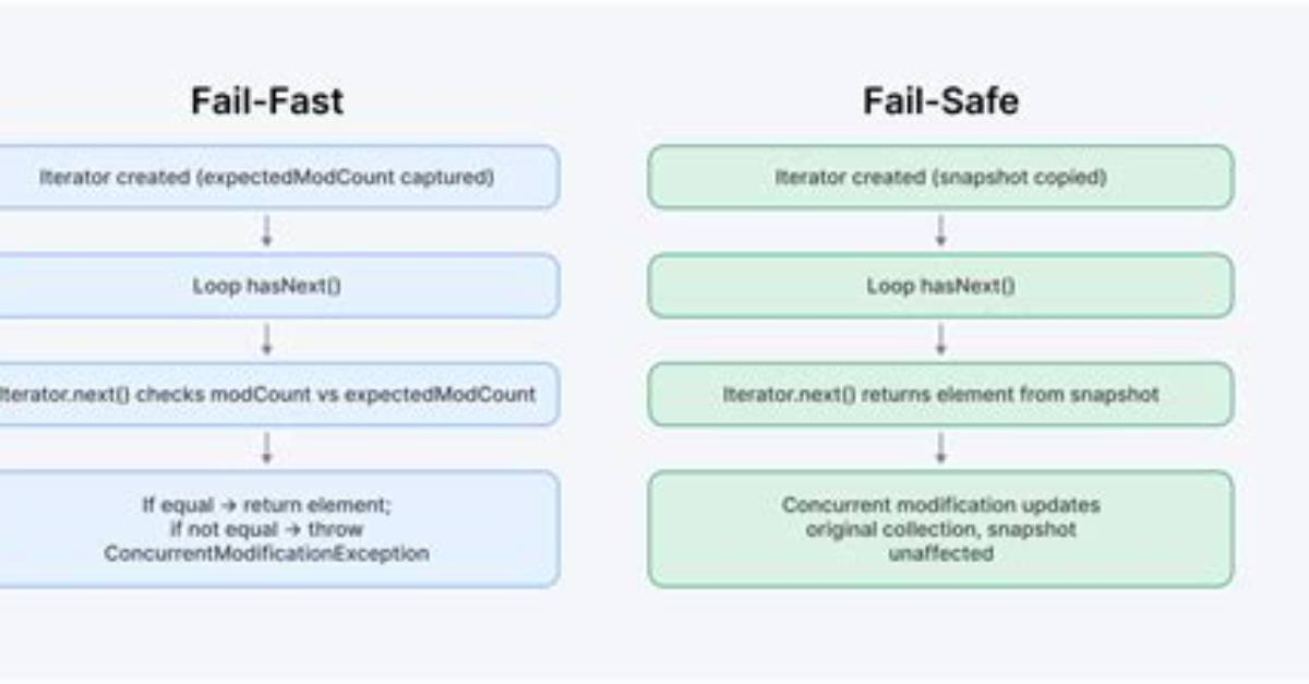 Is Concurrenthashmap Fail Safe?