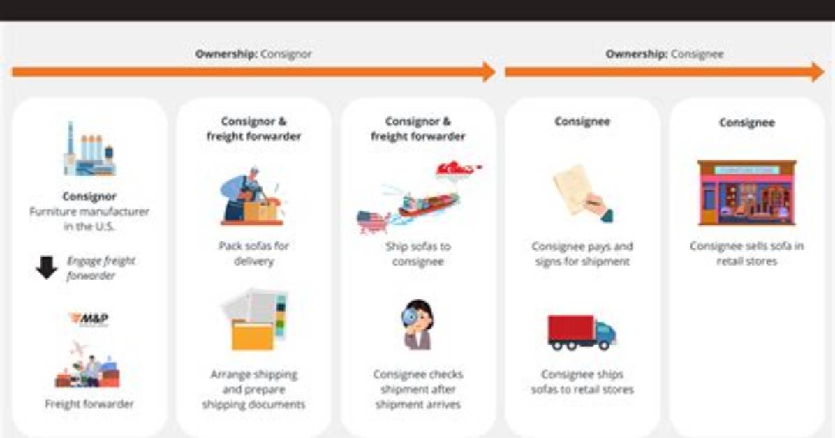Is Consignee the Shipper or Receiver?