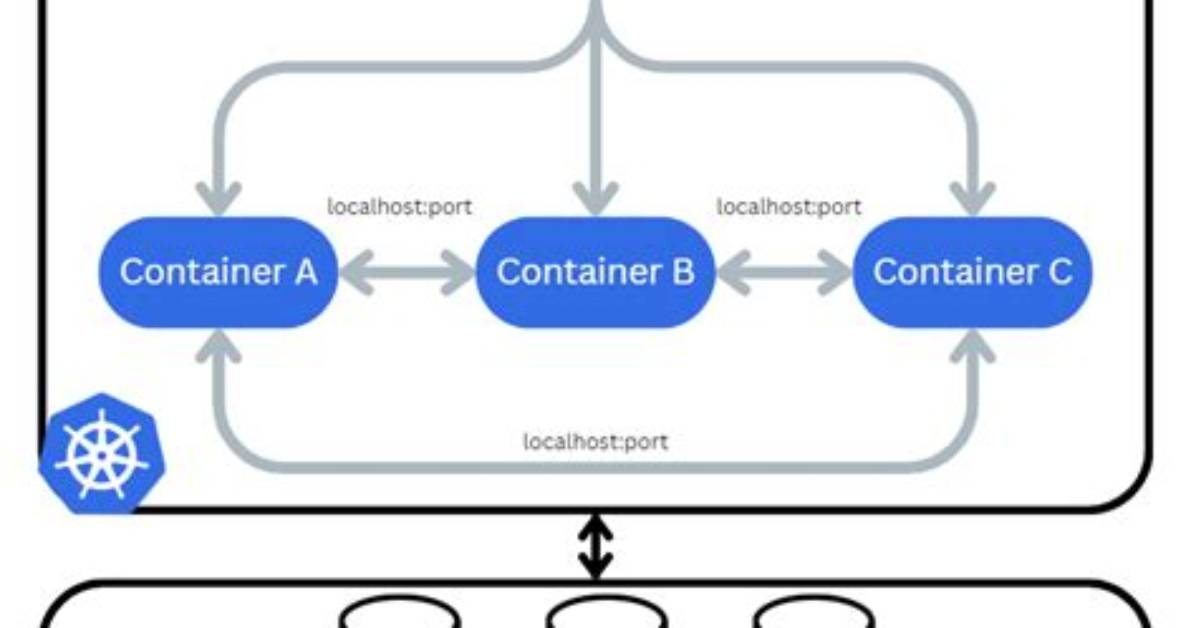 Is Container a Pod?