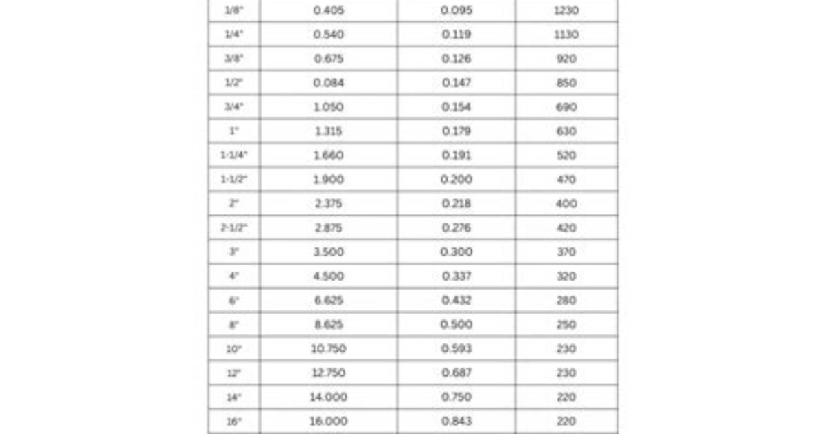 Is Cpvc the Same as Schedule 80