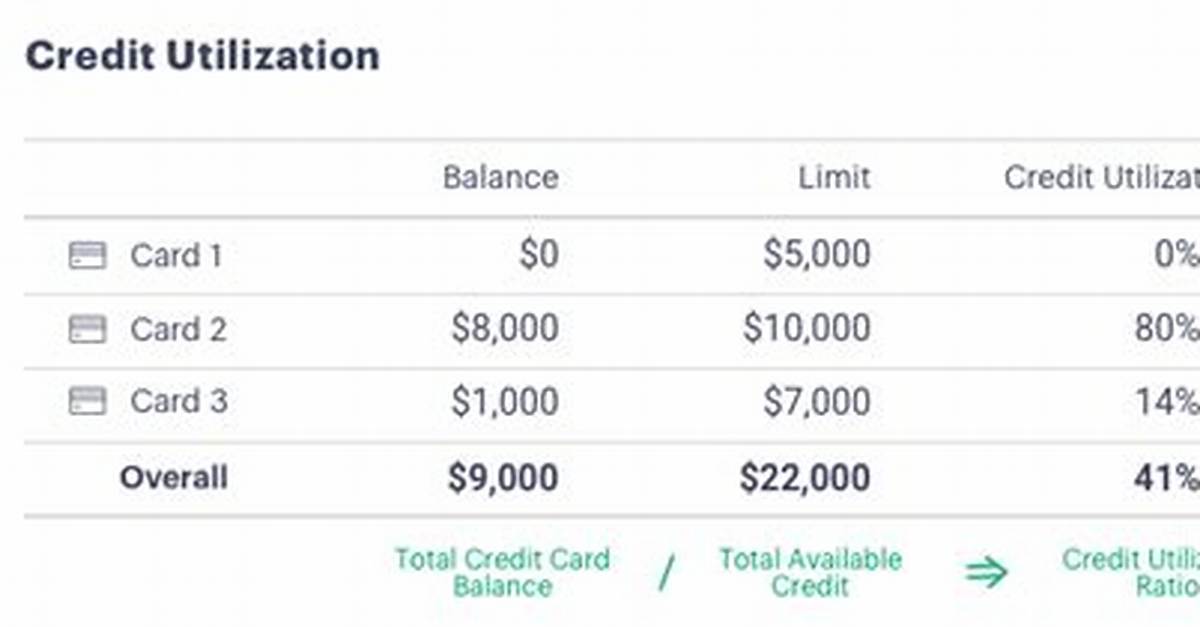 Is Credit Utilization Calculated per Card