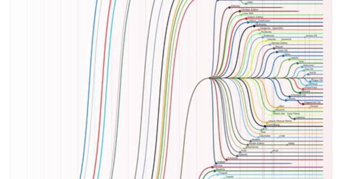 Is Debian Linux or Unix?