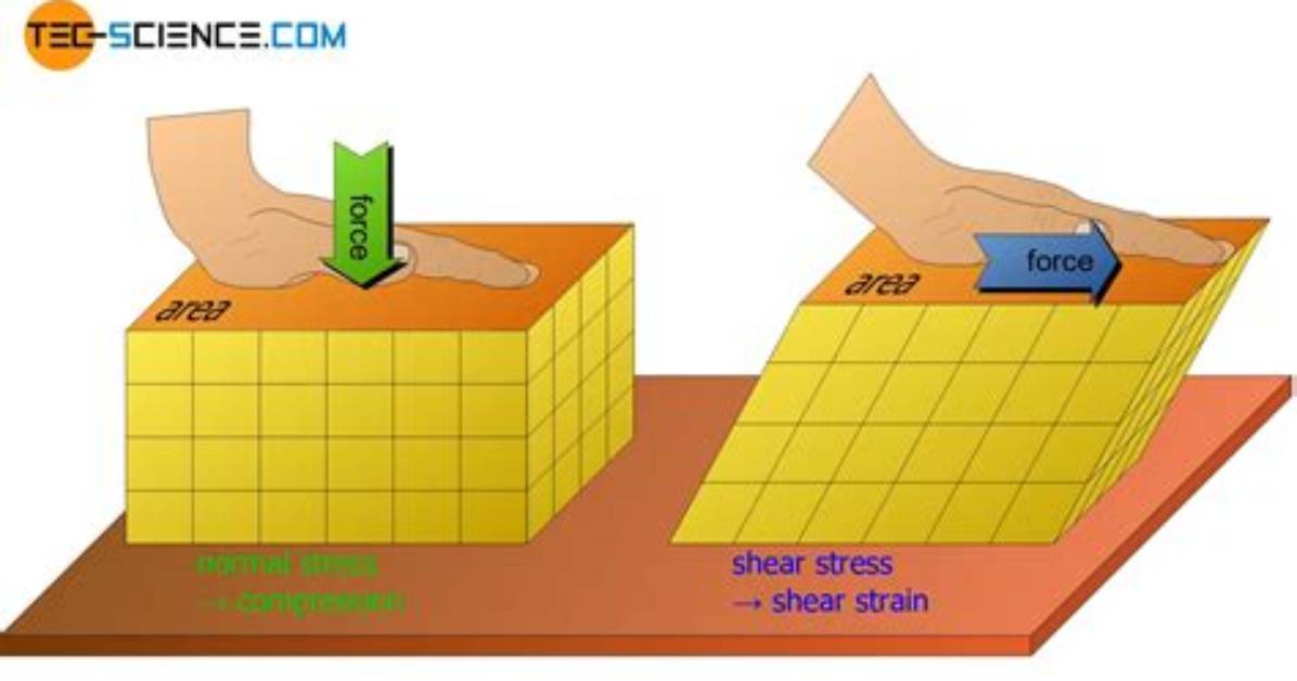 Is Deformation Shear Stress?