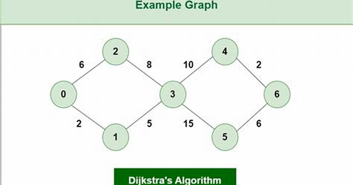 Is Dijkstra Optimal