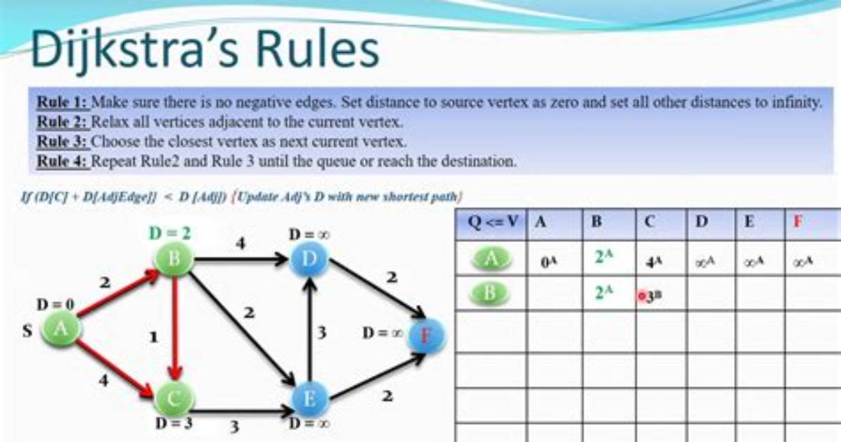 Is Dijkstra's Algorithm for Directed or Undirected Graphs?