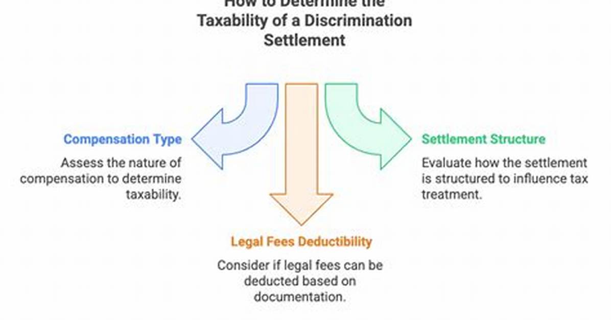Is Discrimination Settlement Taxable?