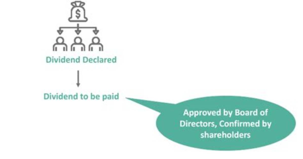 Is Dividend a Liability?