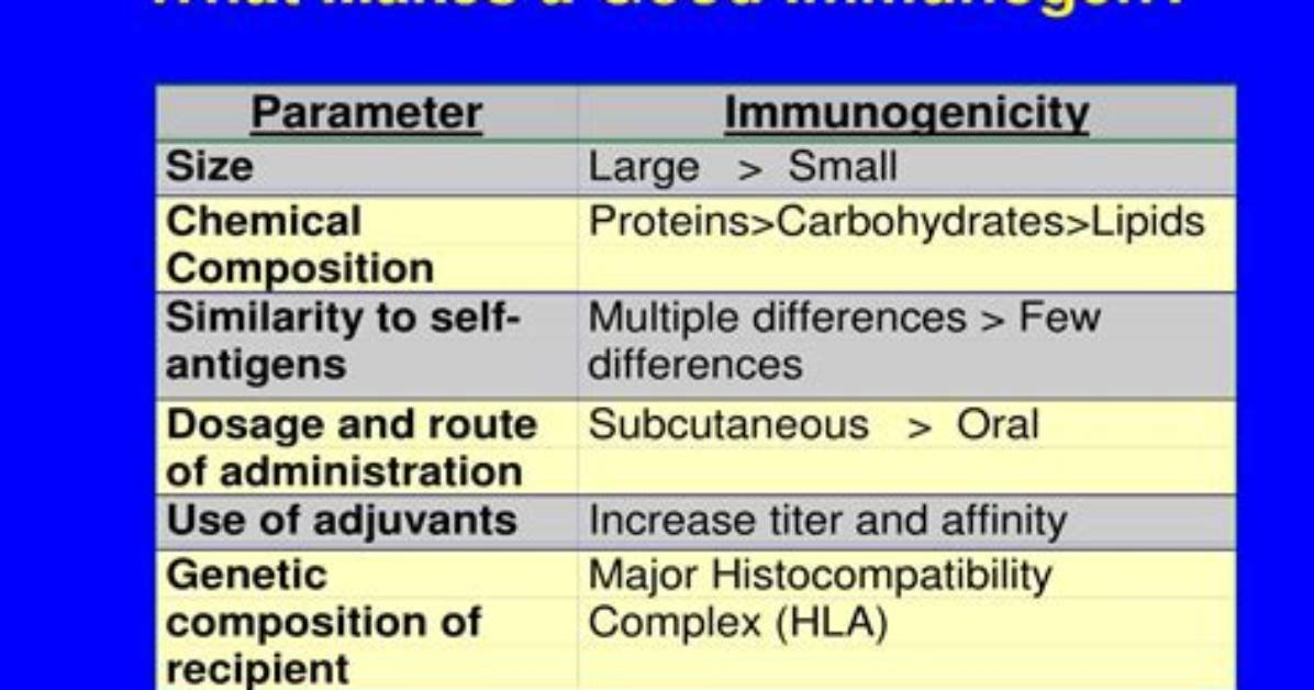 Is Dna a Good Immunogen?