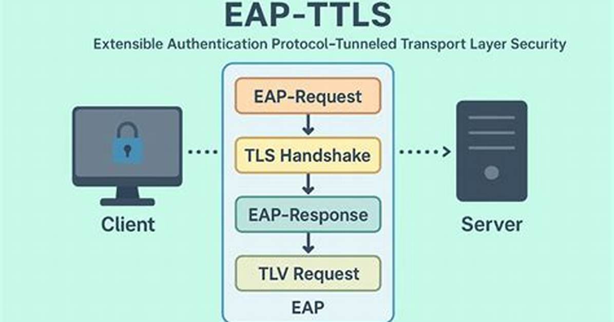 Is Eap Ttls Secure