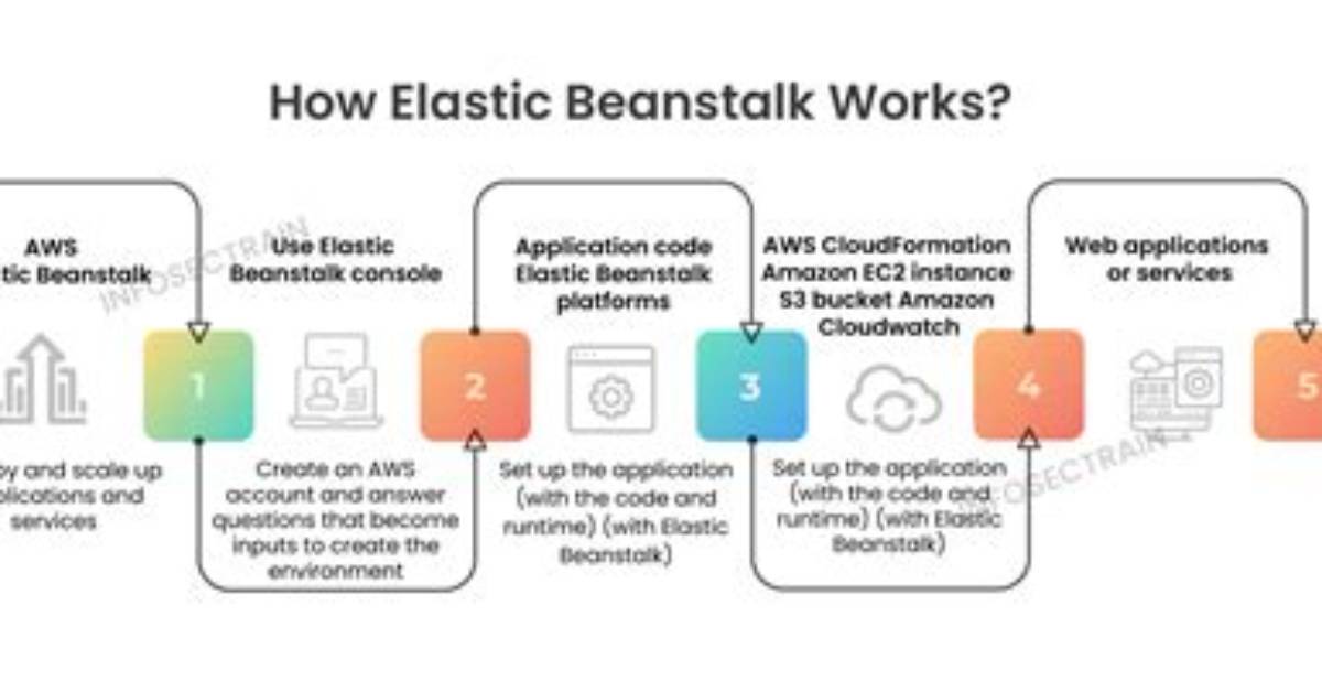Is Elastic Beanstalk Worth