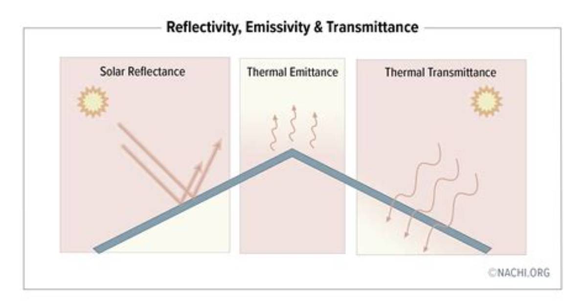Is Emissivity a Material Property?