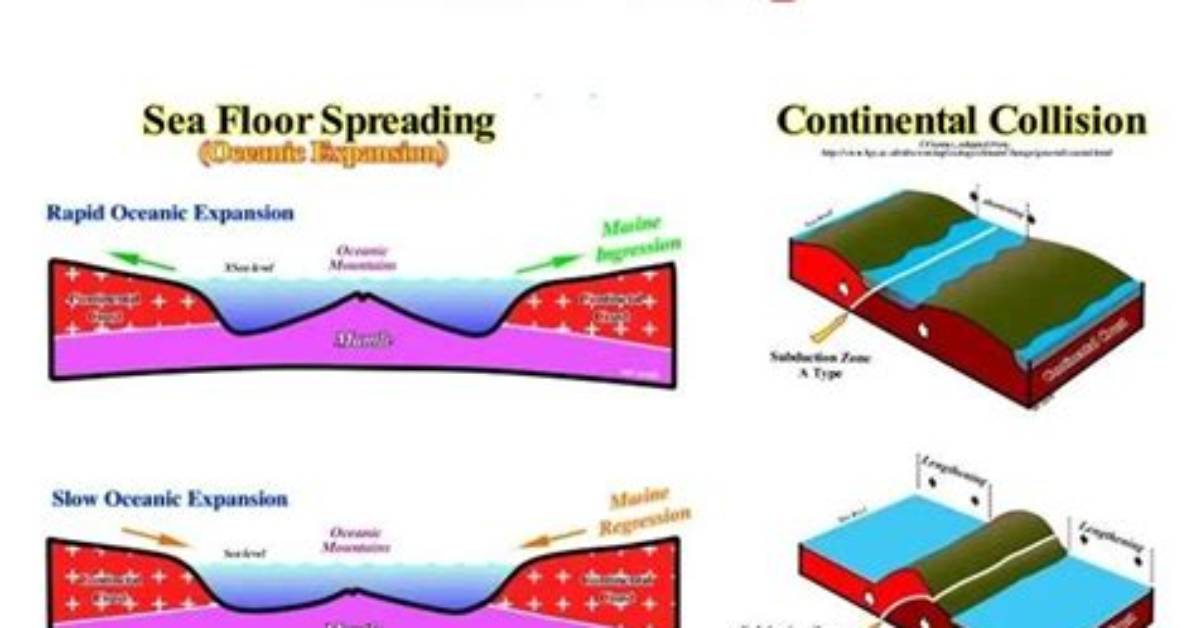 Is Eustatic Sea Level?