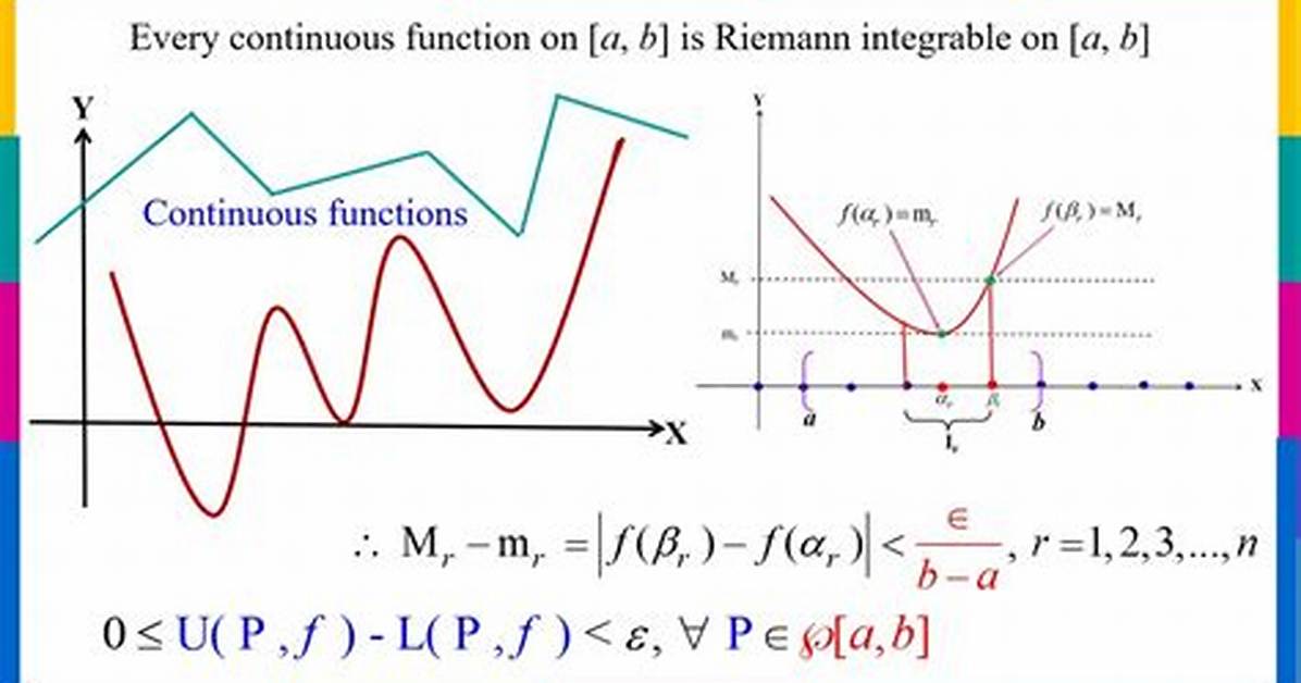 Is Every Riemann Integrable Function Continuous?