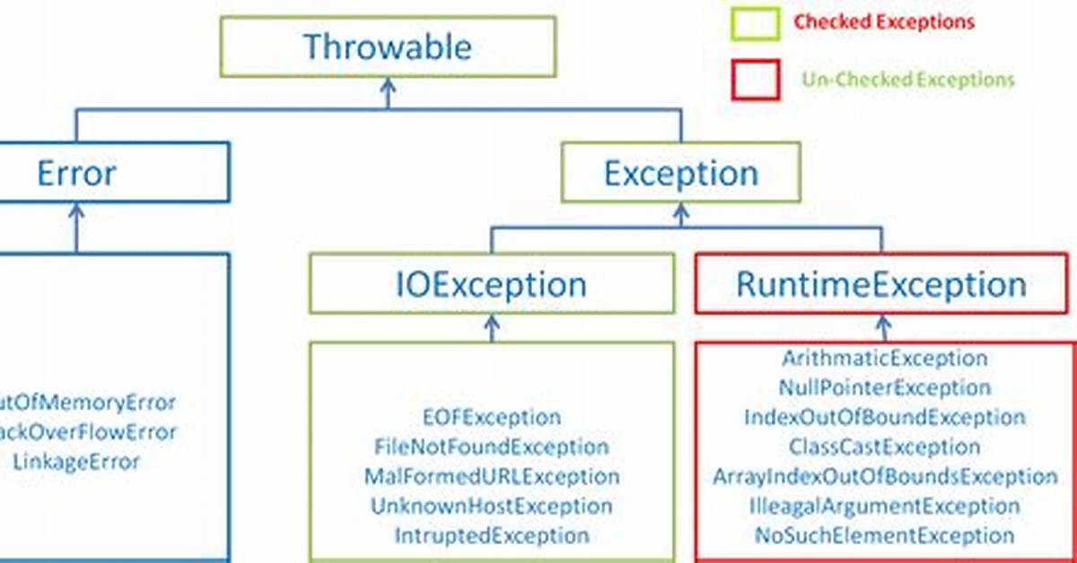 Is Exception a Runtime Exception?