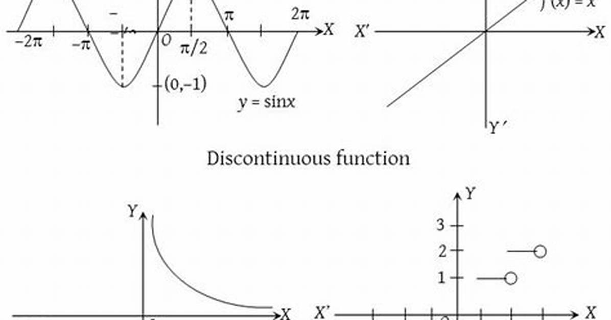 Is Extrema a Continuous Function?