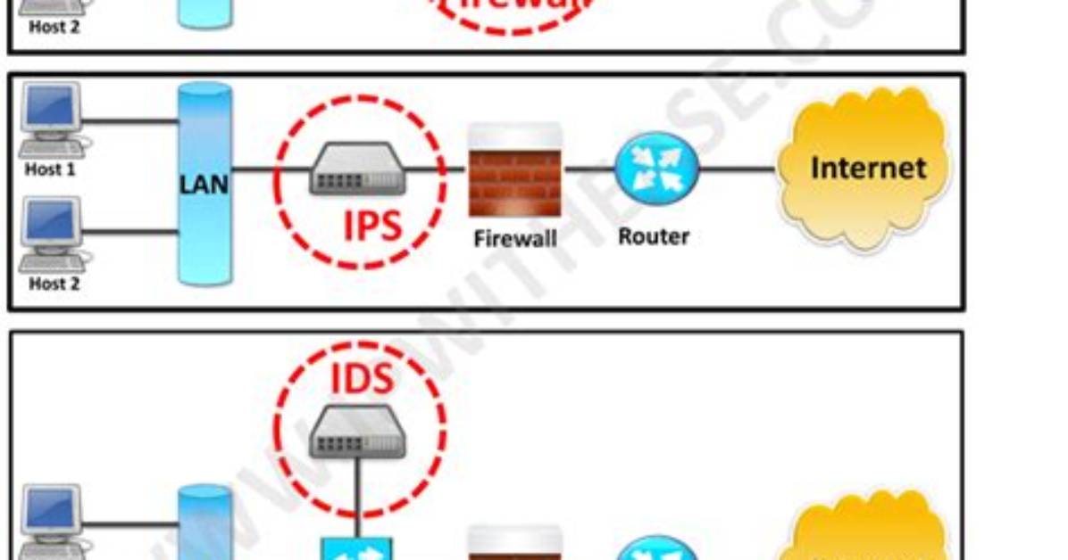 Is Firewall Ids or Ips