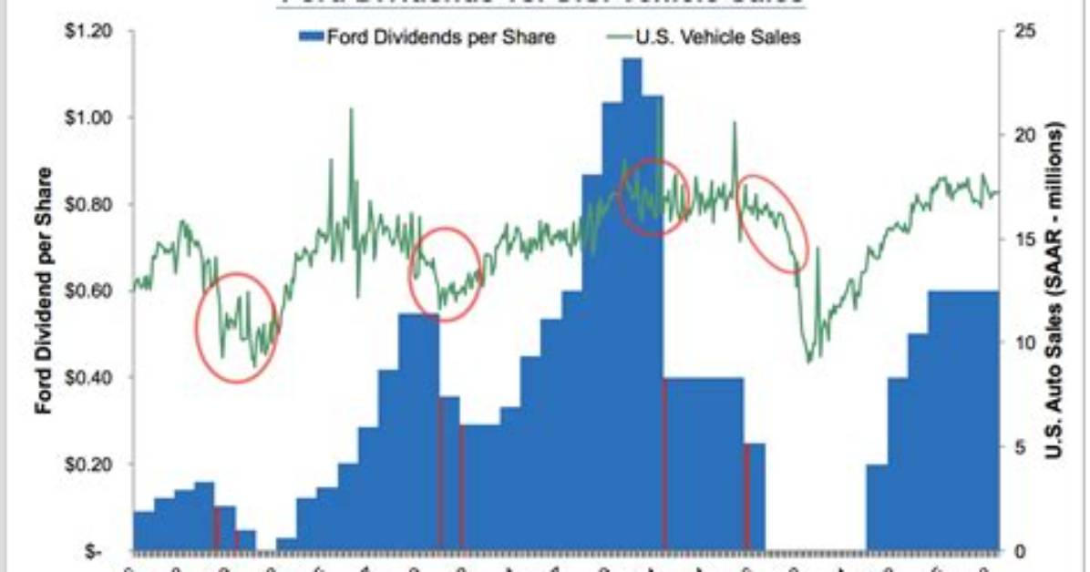 Is Ford Dividend Safe?