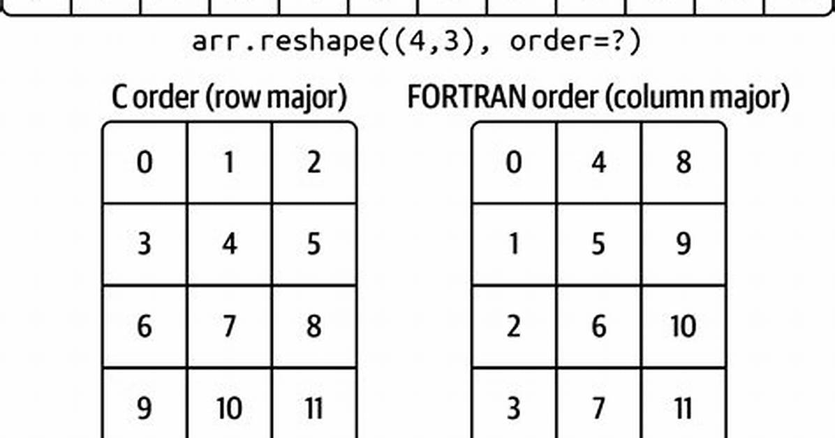 Is Fortran Column Major