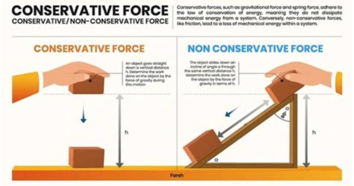 Is Friction a Conservative Force?