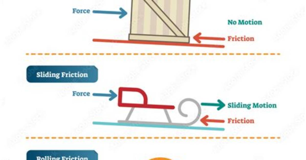 Is Friction Same for All Objects?