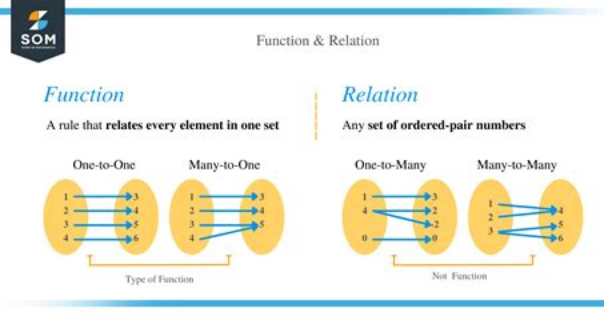 Is Function a Relation?