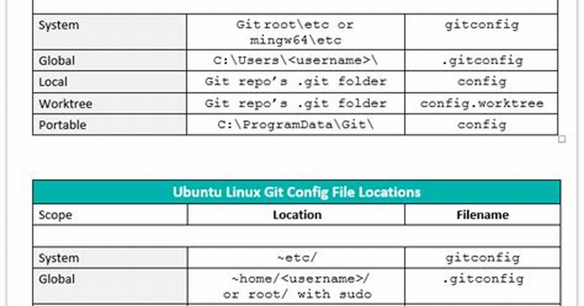 Is Git Config Local