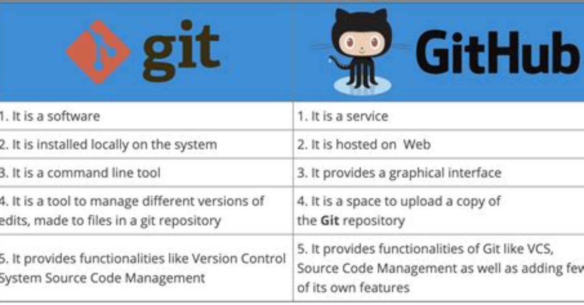 Is Git the Same as Github