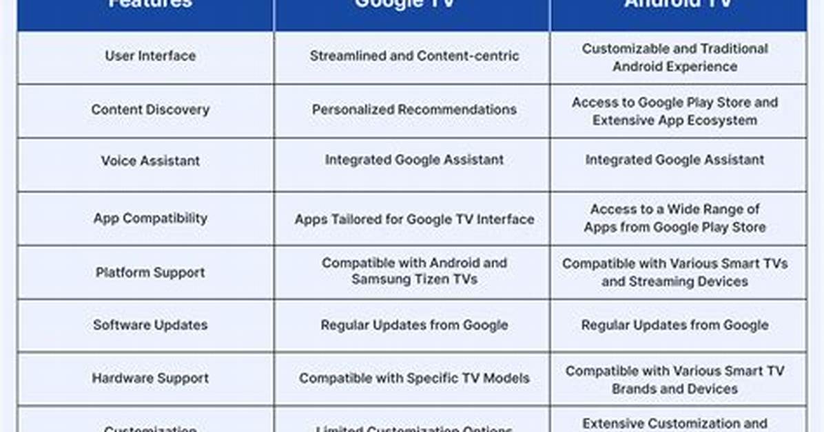 Is Google or Android Better?