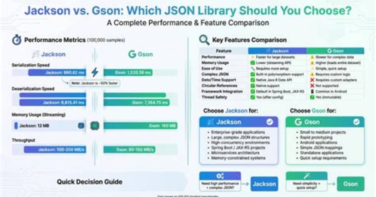 Is Gson or Json Better