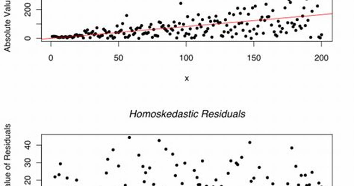 Is Heteroscedasticity a Problem?