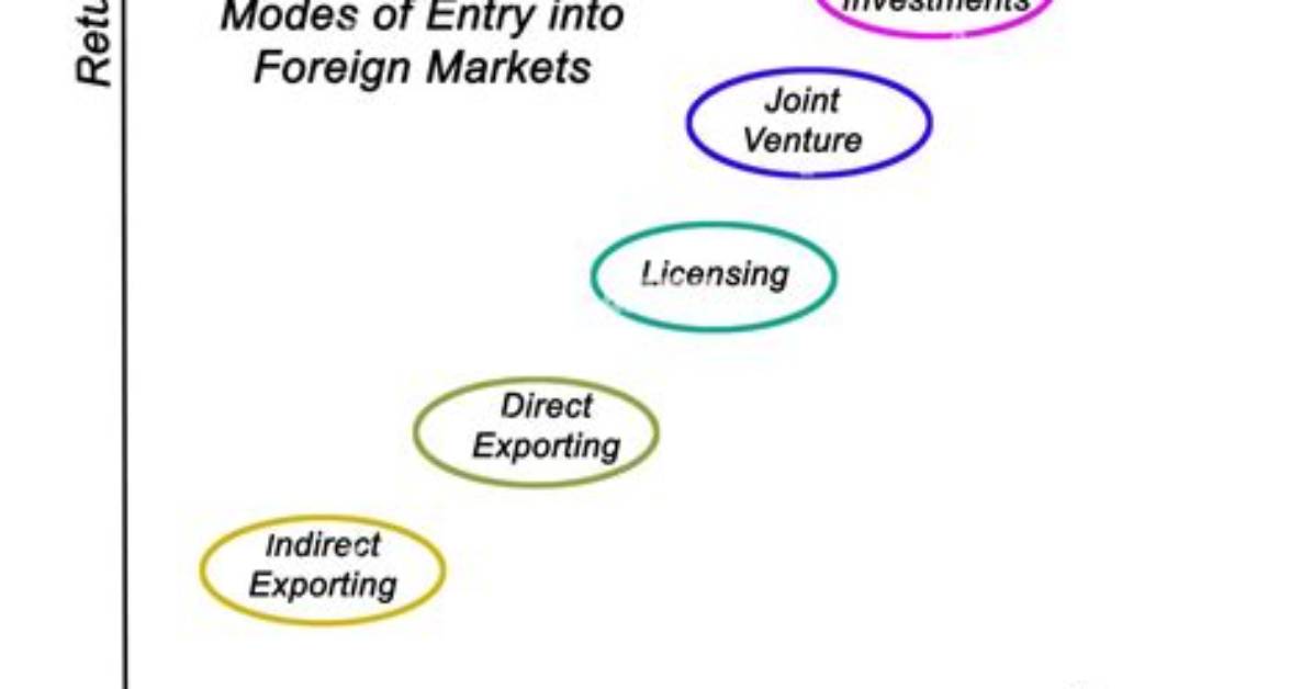 Is Importing a Market Entry Mode?