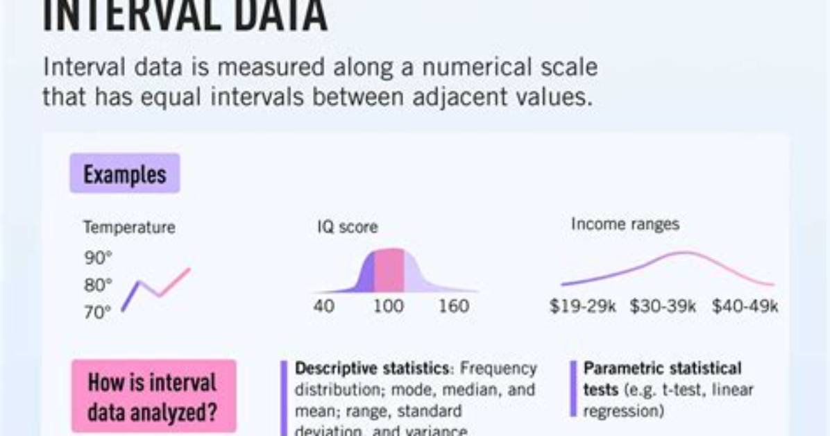 Is Income an Interval Data