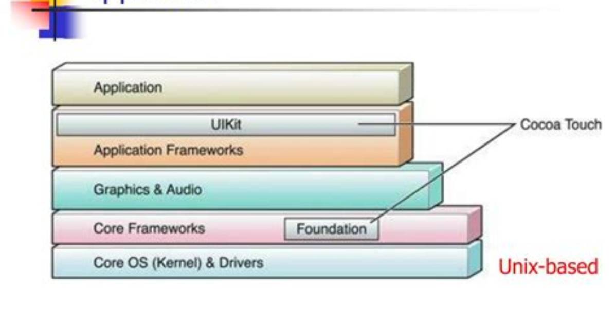 Is iOS Unix Based?