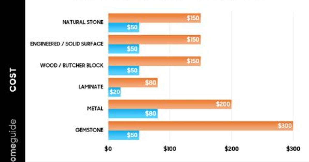 Is It Expensive to Replace Countertops